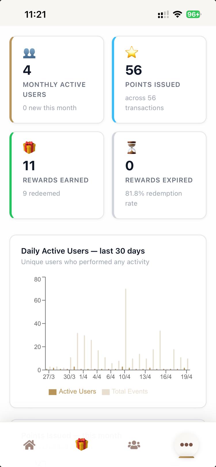 FidiPerks analytics dashboard